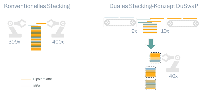 Vergleich konventionelles vs. duales Stacking